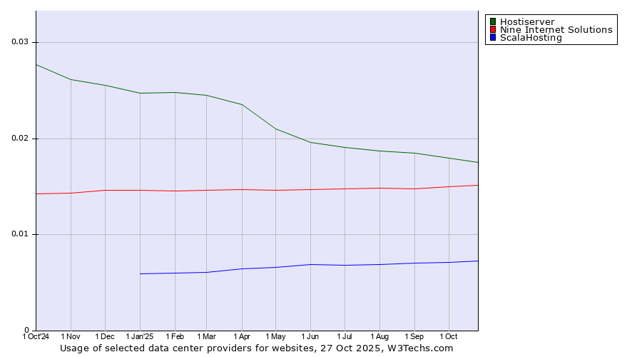 Historical trends in the usage of Hostiserver vs. Nine Internet Solutions vs. ScalaHosting