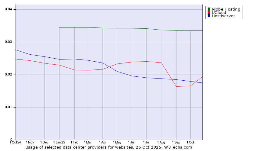 Historical trends in the usage of Niobe Hosting vs. UCloud vs. Hostiserver