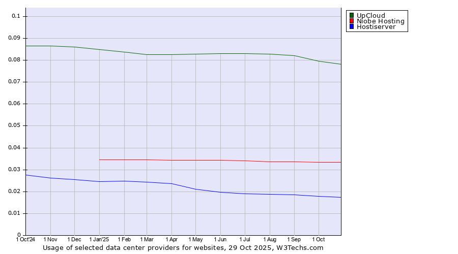 Historical trends in the usage of UpCloud vs. Niobe Hosting vs. Hostiserver