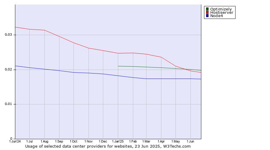 Historical trends in the usage of Optimizely vs. Hostiserver vs. Node4