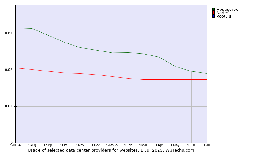 Historical trends in the usage of Hostiserver vs. Node4 vs. Root.lu