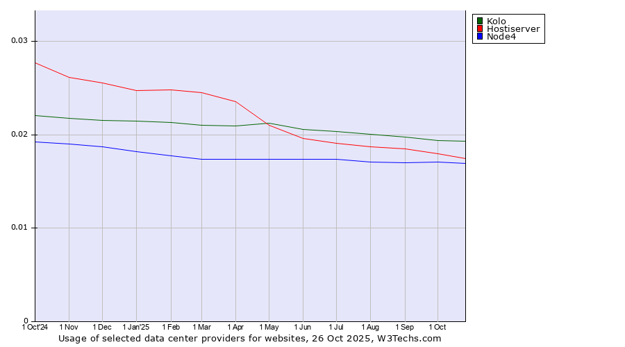 Historical trends in the usage of Kolo vs. Hostiserver vs. Node4