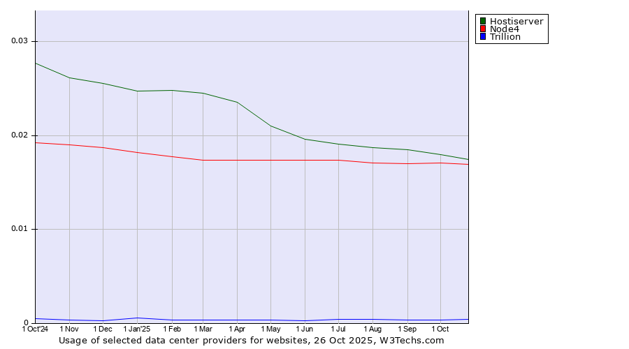 Historical trends in the usage of Hostiserver vs. Node4 vs. Trillion