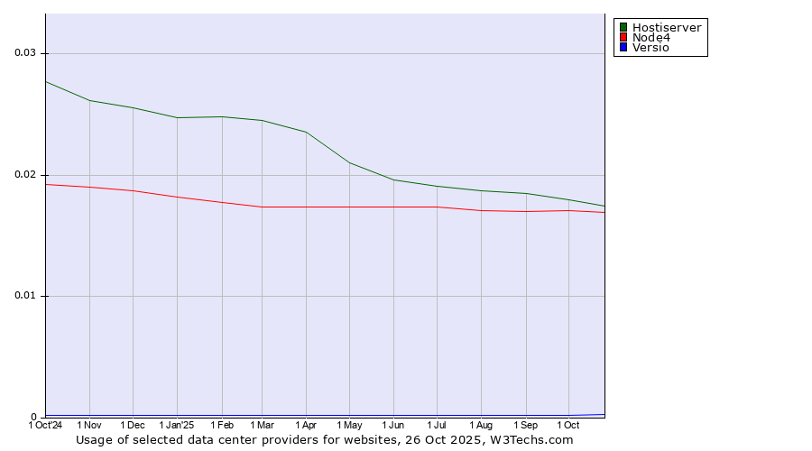 Historical trends in the usage of Hostiserver vs. Node4 vs. Versio