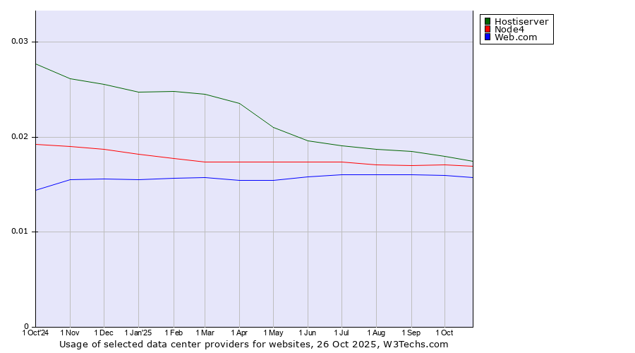 Historical trends in the usage of Hostiserver vs. Node4 vs. Web.com