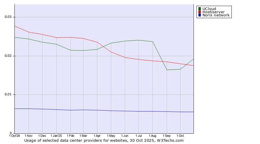 Historical trends in the usage of UCloud vs. Hostiserver vs. Noris network