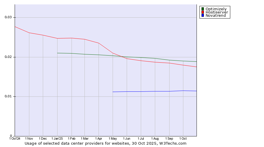 Historical trends in the usage of Optimizely vs. Hostiserver vs. Novatrend
