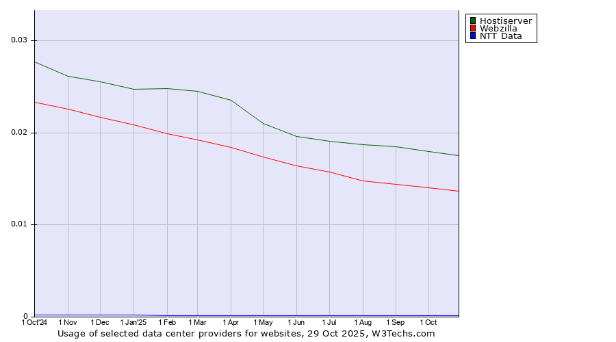 Historical trends in the usage of Hostiserver vs. Webzilla vs. NTT Data