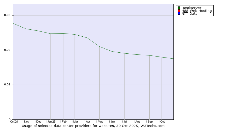 Historical trends in the usage of Hostiserver vs. H88 Web Hosting vs. NTT Data