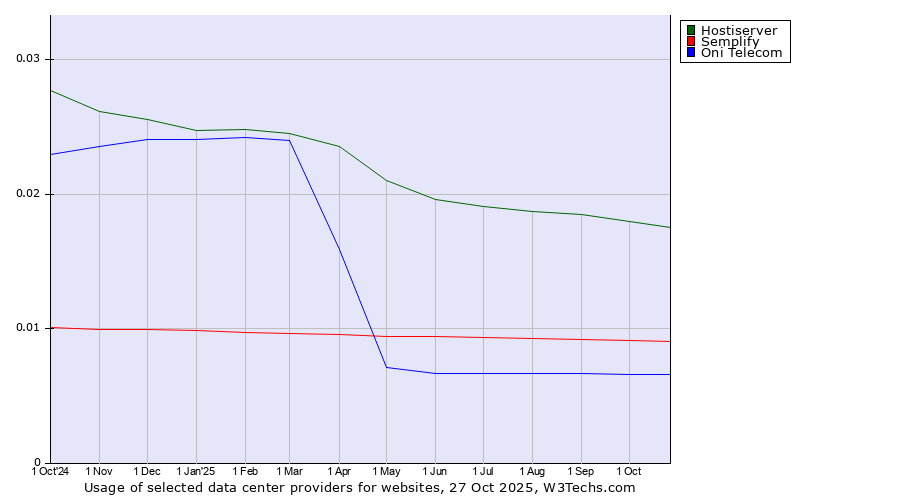 Historical trends in the usage of Hostiserver vs. Semplify vs. Oni Telecom