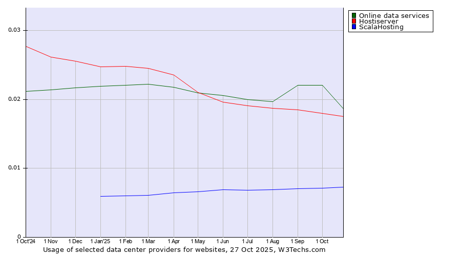 Historical trends in the usage of Online data services vs. Hostiserver vs. ScalaHosting