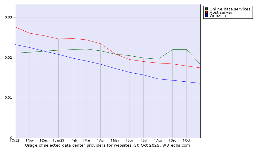 Historical trends in the usage of Online data services vs. Hostiserver vs. Webzilla