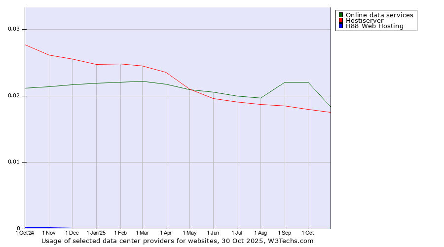 Historical trends in the usage of Online data services vs. Hostiserver vs. H88 Web Hosting