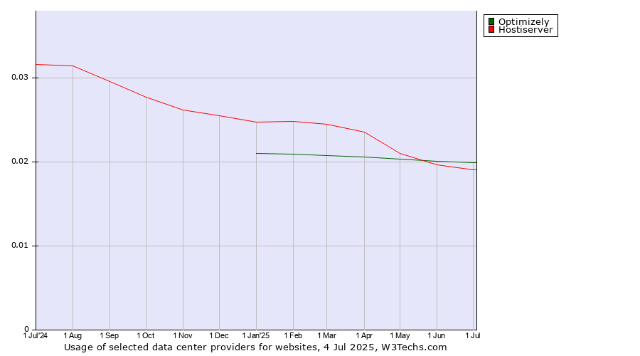 Historical trends in the usage of Optimizely vs. Hostiserver