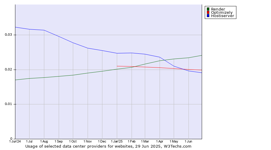 Historical trends in the usage of Render vs. Optimizely vs. Hostiserver