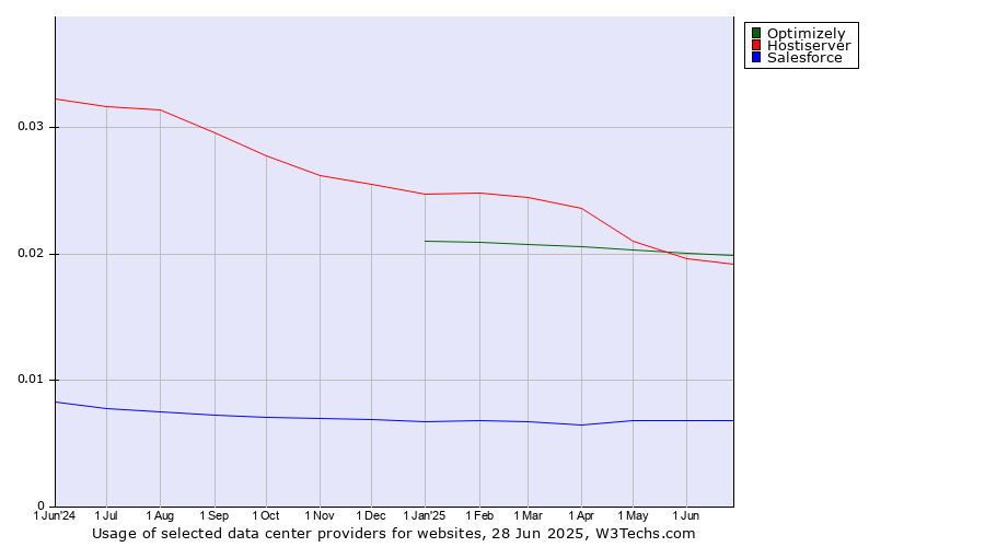 Historical trends in the usage of Optimizely vs. Hostiserver vs. Salesforce