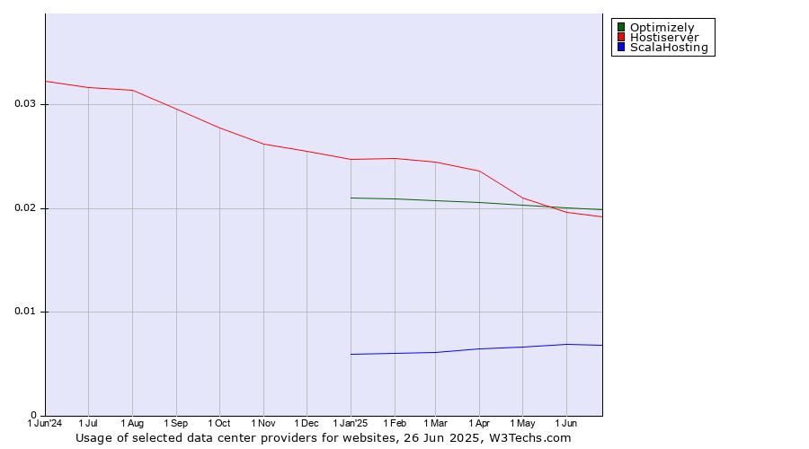 Historical trends in the usage of Optimizely vs. Hostiserver vs. ScalaHosting