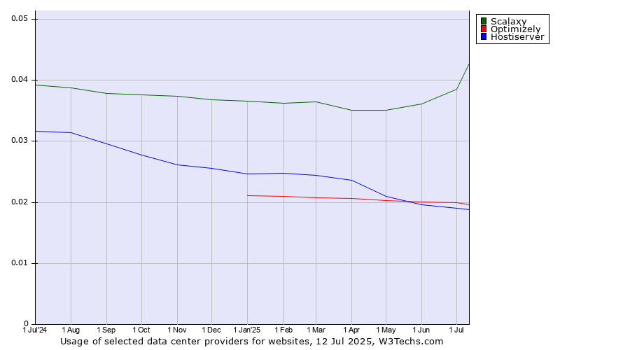 Historical trends in the usage of Scalaxy vs. Optimizely vs. Hostiserver