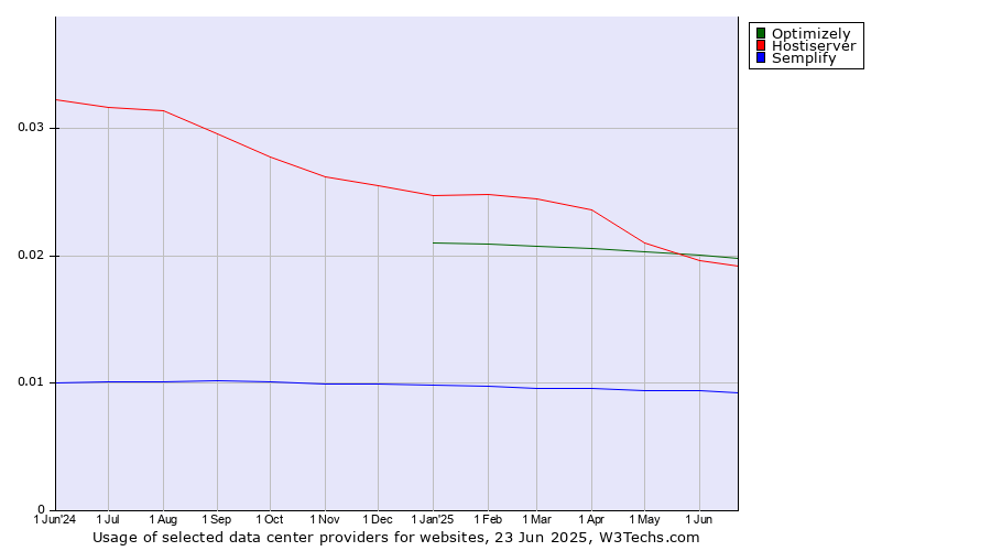 Historical trends in the usage of Optimizely vs. Hostiserver vs. Semplify