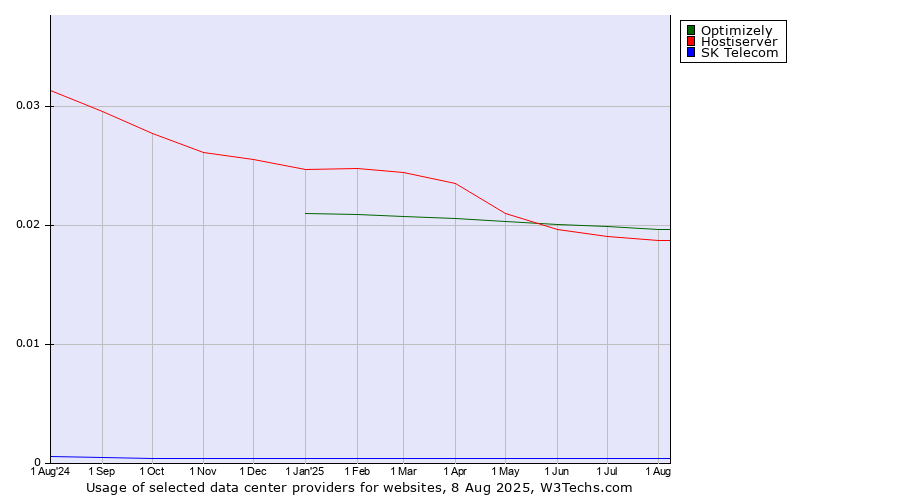 Historical trends in the usage of Optimizely vs. Hostiserver vs. SK Telecom