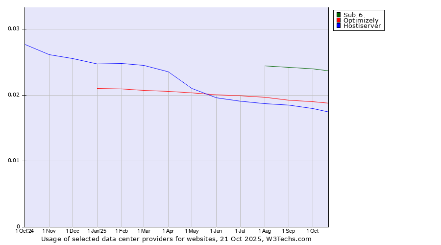 Historical trends in the usage of Sub 6 vs. Optimizely vs. Hostiserver