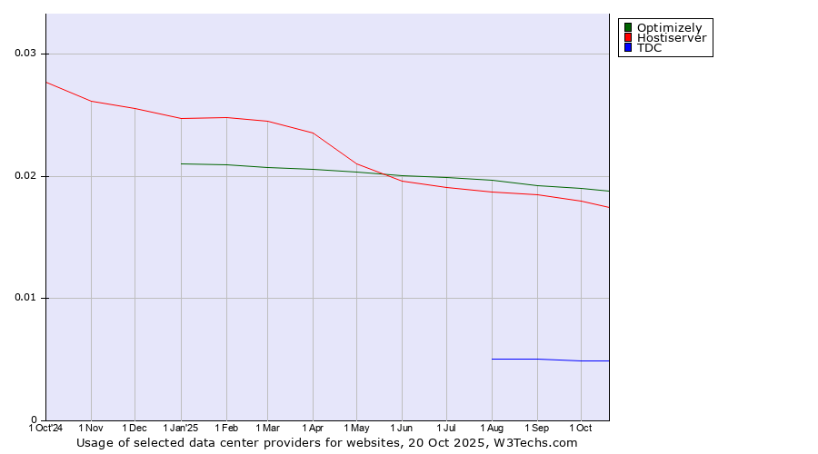 Historical trends in the usage of Optimizely vs. Hostiserver vs. TDC