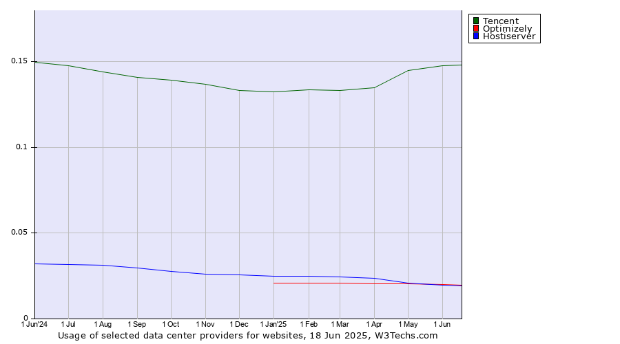 Historical trends in the usage of Tencent vs. Optimizely vs. Hostiserver