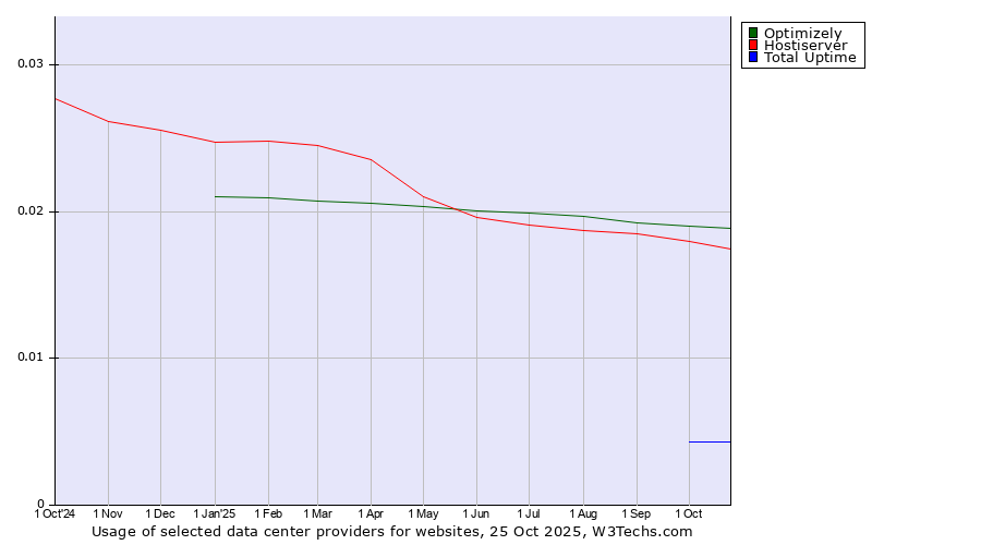 Historical trends in the usage of Optimizely vs. Hostiserver vs. Total Uptime
