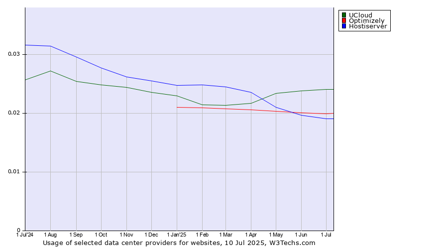 Historical trends in the usage of UCloud vs. Optimizely vs. Hostiserver