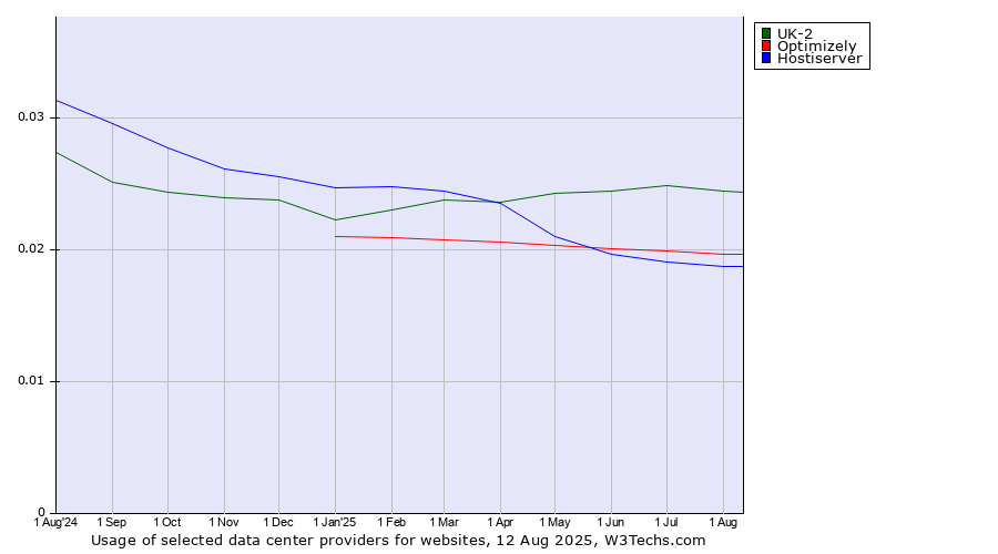 Historical trends in the usage of UK-2 vs. Optimizely vs. Hostiserver