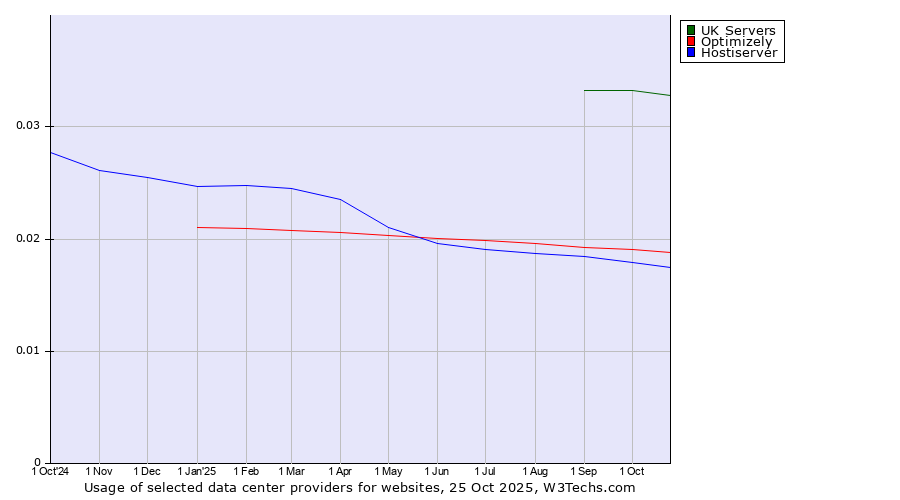 Historical trends in the usage of UK Servers vs. Optimizely vs. Hostiserver