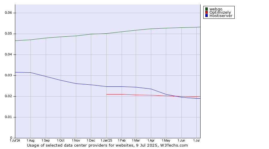 Historical trends in the usage of webgo vs. Optimizely vs. Hostiserver