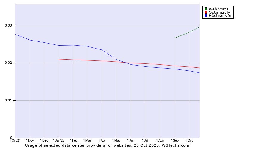 Historical trends in the usage of Webhost1 vs. Optimizely vs. Hostiserver