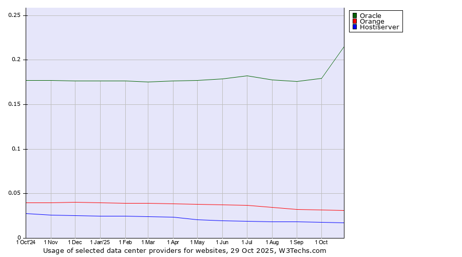 Historical trends in the usage of Oracle vs. Orange vs. Hostiserver