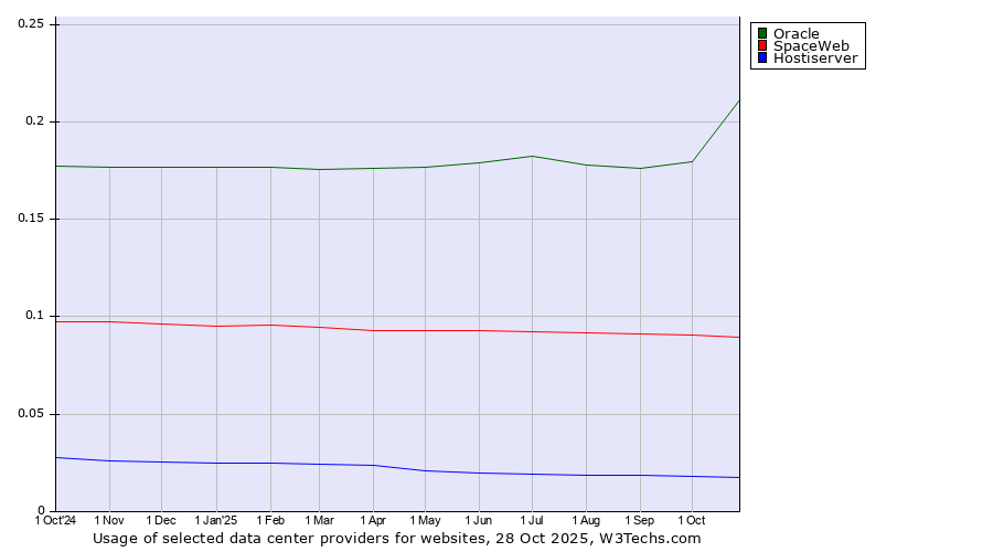 Historical trends in the usage of Oracle vs. SpaceWeb vs. Hostiserver