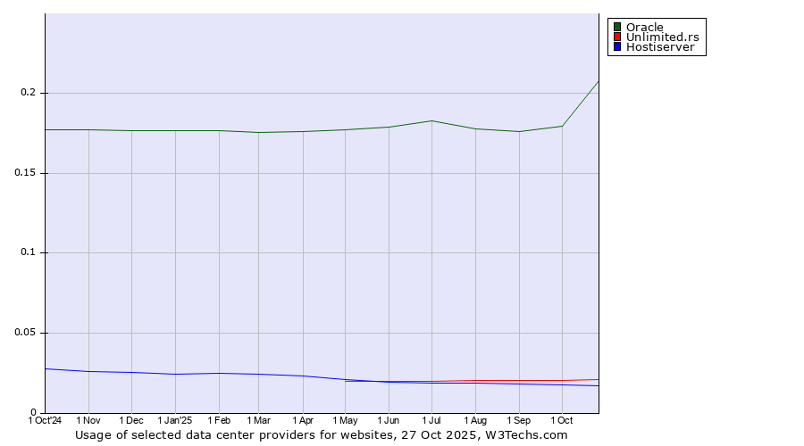 Historical trends in the usage of Oracle vs. Unlimited.rs vs. Hostiserver