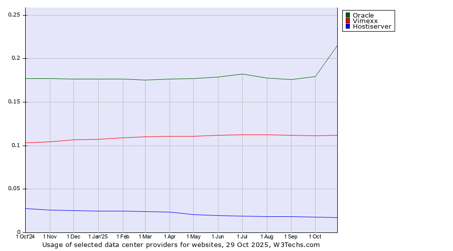 Historical trends in the usage of Oracle vs. Vimexx vs. Hostiserver