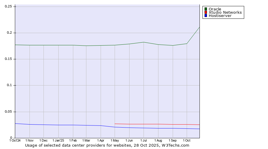 Historical trends in the usage of Oracle vs. Xtudio Networks vs. Hostiserver