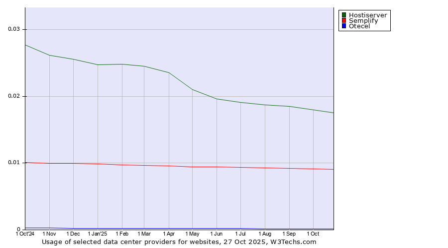 Historical trends in the usage of Hostiserver vs. Semplify vs. Otecel