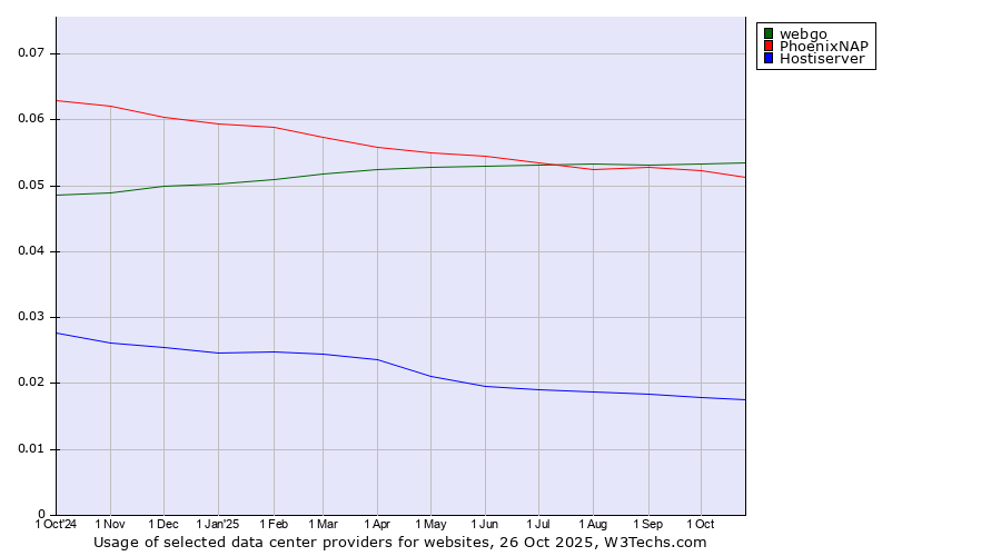 Historical trends in the usage of webgo vs. PhoenixNAP vs. Hostiserver