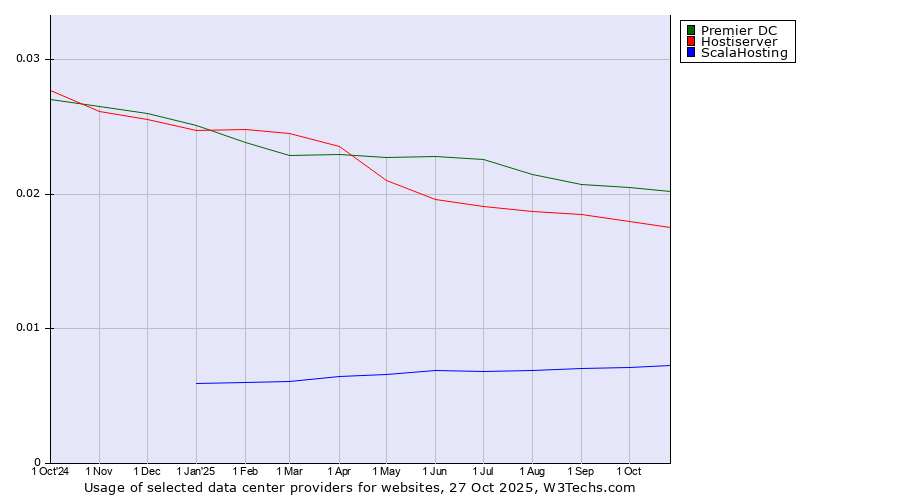 Historical trends in the usage of Premier DC vs. Hostiserver vs. ScalaHosting