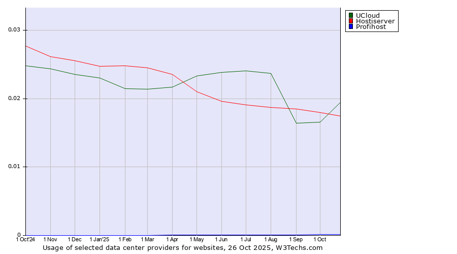 Historical trends in the usage of UCloud vs. Hostiserver vs. Profihost