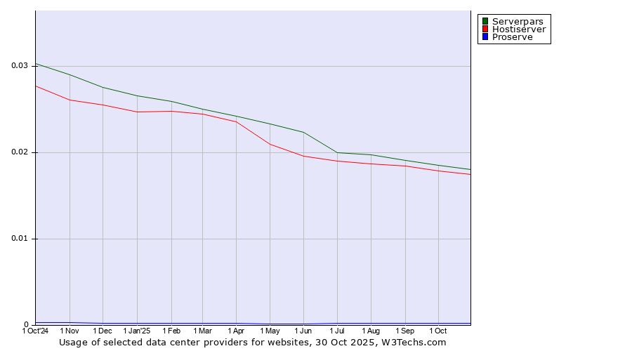 Historical trends in the usage of Serverpars vs. Hostiserver vs. Proserve