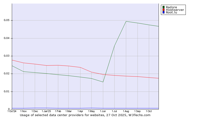 Historical trends in the usage of Radore vs. Hostiserver vs. Root.lu