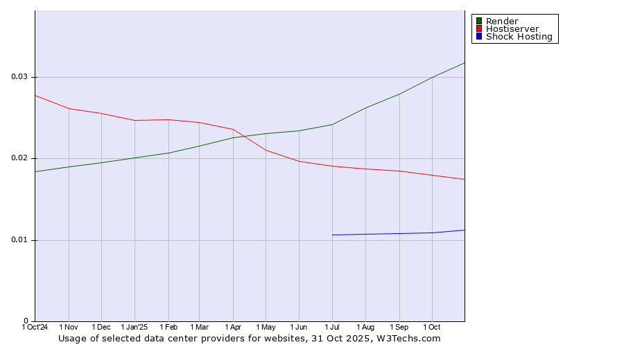 Historical trends in the usage of Render vs. Hostiserver vs. Shock Hosting