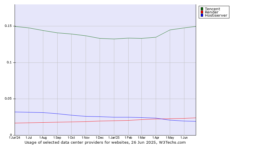 Historical trends in the usage of Tencent vs. Render vs. Hostiserver