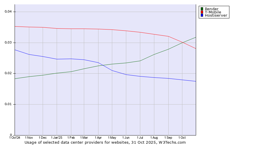 Historical trends in the usage of Render vs. T-Mobile vs. Hostiserver