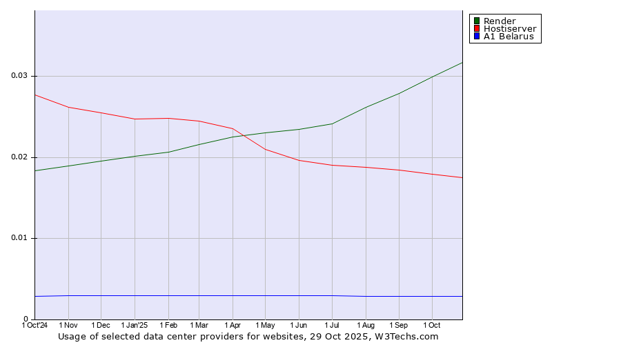 Historical trends in the usage of Render vs. Hostiserver vs. A1 Belarus