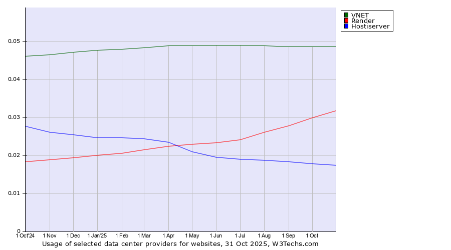 Historical trends in the usage of VNET vs. Render vs. Hostiserver