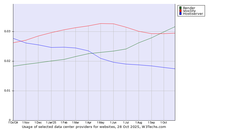 Historical trends in the usage of Render vs. Voxility vs. Hostiserver